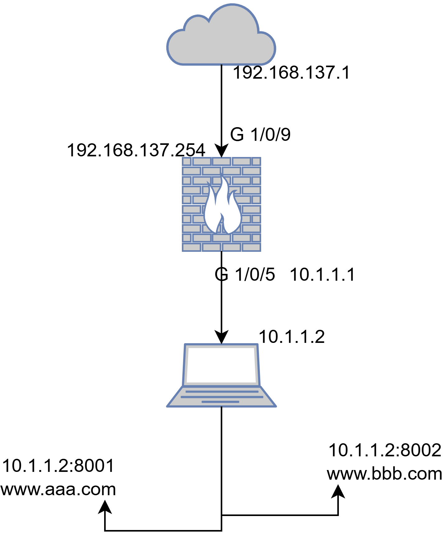 Load Balancing Topology